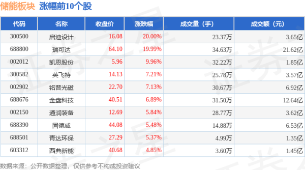 股票配资资讯网 储能板块8月1日涨0.09%，启迪设计领涨，主力资金净流出32.75亿元