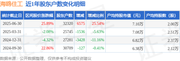 天津炒股配资开户 海鸥住工(002084)6月30日股东户数3.23万户，较上期增加25.54%