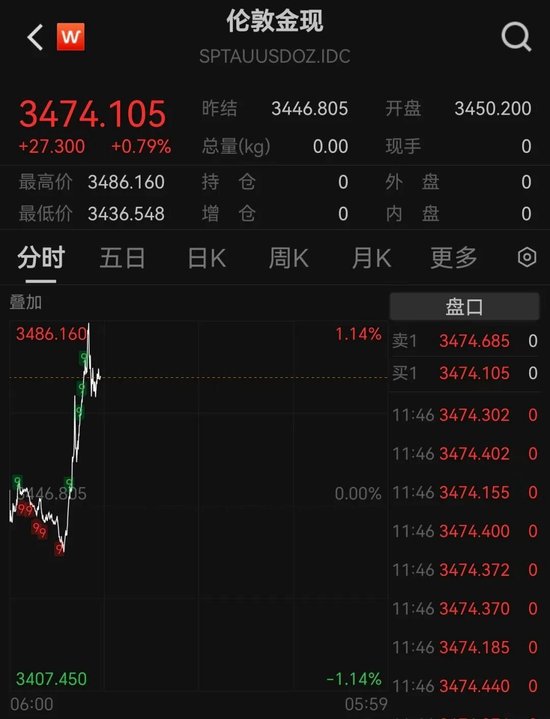 股票配资资讯网 金价飙升，专家：有望冲3800美元